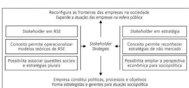 Figura 1  – Aproximação entre RSC e estratégia 
