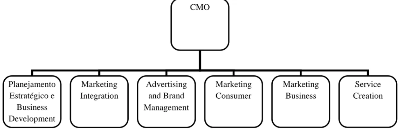 Figura 3  – Organograma da diretoria de marketing na empresa Alpha 