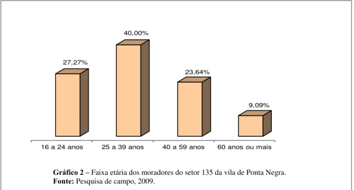 Gráfico 2 –  Faixa etária dos moradores do setor 135 da vila de Ponta Negra.  Fonte:  Pesquisa de campo, 2009