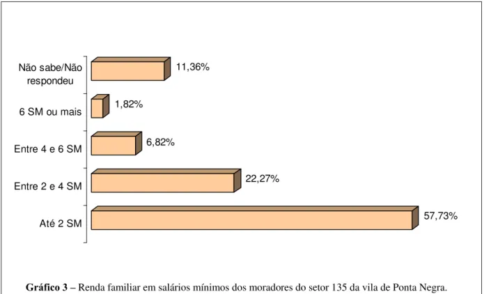 Gráfico 3 –  Renda familiar em salários mínimos dos moradores do setor 135 da vila de Ponta Negra