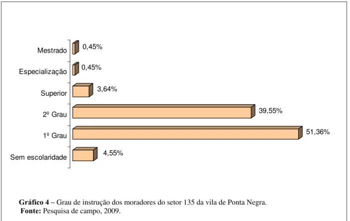 Gráfico 4 –  Grau de instrução dos moradores do setor 135 da vila de Ponta Negra.          Fonte:  Pesquisa de campo, 2009