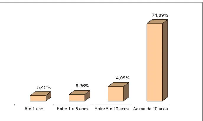 Gráfico 5 –  Tempo que os moradores do setor 135 da vila de Ponta Negra reside na comunidade
