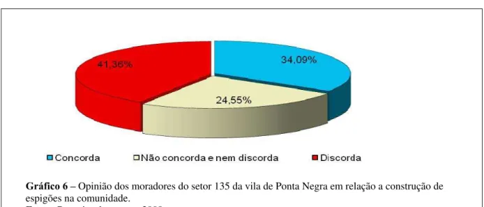 Gráfico 6 –  Opinião dos moradores do setor 135 da vila de Ponta Negra em relação a construção de 