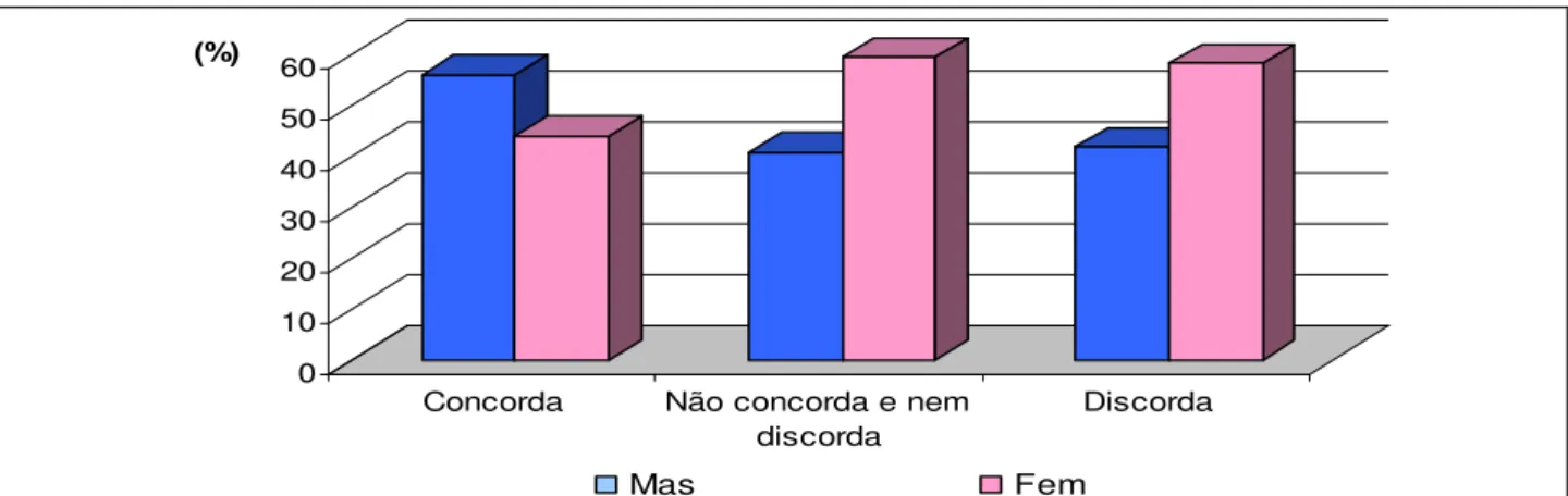 Gráfico 7  – Opinião dos moradores do setor 135 da vila de Ponta Negra em relação a construção de espigões na 