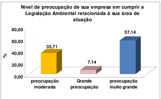 Gráfico  4.2:  Nível  de  preocupação  da  empresa  em  cumprir  a  Legislação  Ambiental  relacionada à sua área de atuação