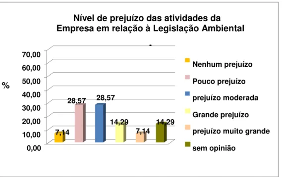 Gráfico  4.3:  Nível  de  prejuízo  das  atividades  da  Empresa  em  relação  à  Legislação  Ambiental