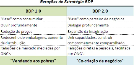 Figura 1: Diferenças entre BDP 1.0 e BDP 2.0  Fonte: Adaptado de Simanis e Hart (2008) 