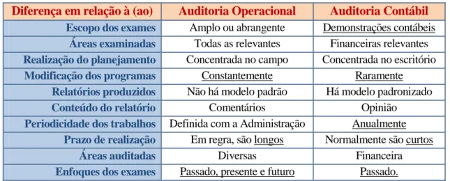 Tabela  – 3 Diferenças entre a Auditoria Operacional e a Contábil. 