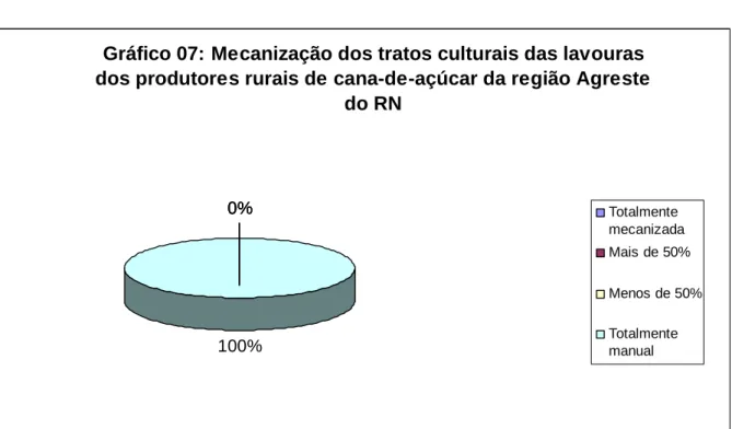 Gráfico 07: Mecanização dos tratos culturais das lavouras  dos produtores rurais de cana-de-açúcar da região Agreste 