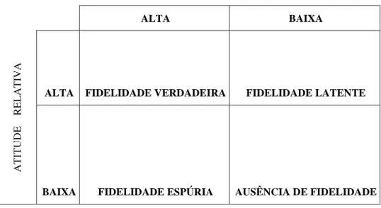 Figura 2 – Framework de Dick e Basu (1994) 