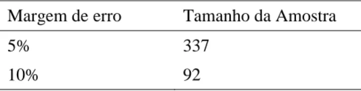 Tabela 3.1 Margens de erro e tamanhos de amostra  Margem de erro  Tamanho da Amostra  5% 337  10% 92 