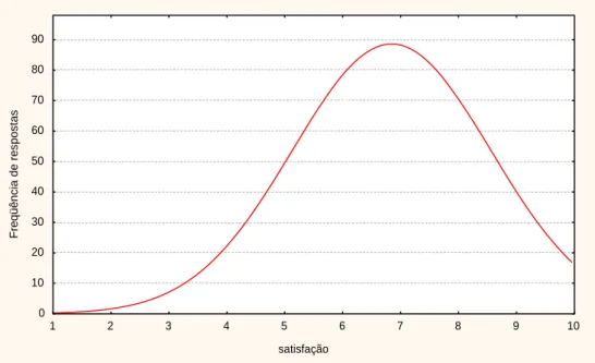 Figura  3.1 Distribuição esperada em pesquisas de qualidade, satisfação e fidelidade do cliente  (Johnson e Gustafsson, 2000) 