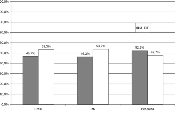 Figura  4.1 Distribuição por sexo – Pesquisa, Brasil, RN (IBGE, PNAD 2005) 