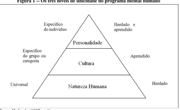 Figura 1 -- Os três níveis de unicidade do programa mental humano 