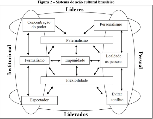 Figura 2 – Sistema de ação cultural brasileiro 