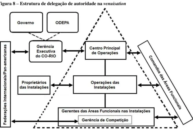 Figura 8 – Estrutura de delegação de autoridade na venuisation 