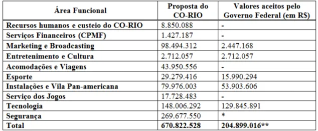 Tabela 1 – XV Jogos Pan-americanos Rio 2007, Reunião de revisão orçamentária Casa Civil 18  jul 2005 