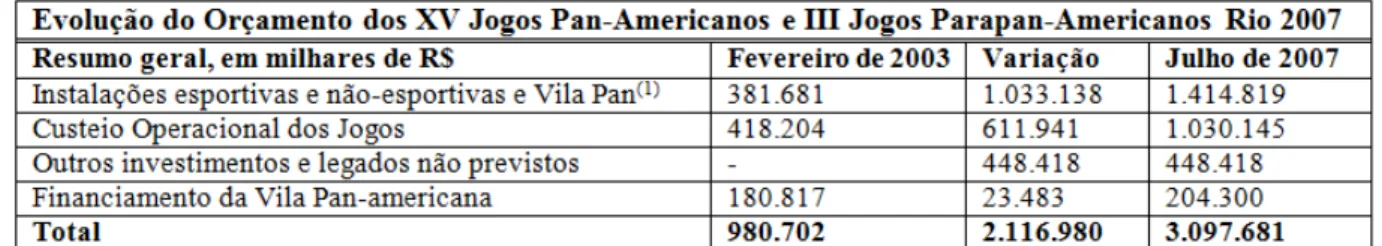 Tabela  2–  Evolução  do  orçamento  dos  XV  Jogos  Pan-americanos  e  III  Jogos  Parapan- Parapan-americanos Rio 2007 