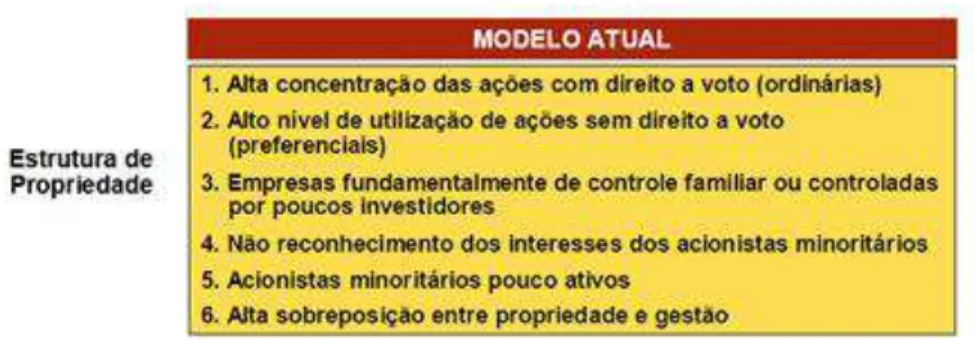 Figura 3  – Modelo atual de governança corporativa das companhias brasileiras.  Fontes:  Pesquisa  McKinsey  e  Korn  &amp;  Ferry  –  Panorama  de  Governança  Corporativa no Brasil  – 2001 