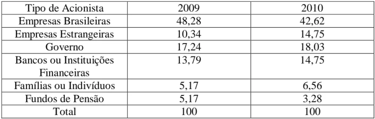 Tabela 2: Identidade do Acionista Majoritário (em %) 