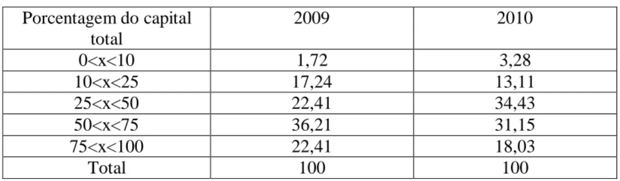 Tabela 6: Distribuição dos Direitos de Fluxo de Caixa dos Acionistas  Majoritários (em %)  Porcentagem do capital  total  2009  2010  0&lt;x&lt;10  3,45  4,92  10&lt;x&lt;25  41,38  34,43  25&lt;x&lt;50  32,76  40,98  50&lt;x&lt;75  17,24  16,39 