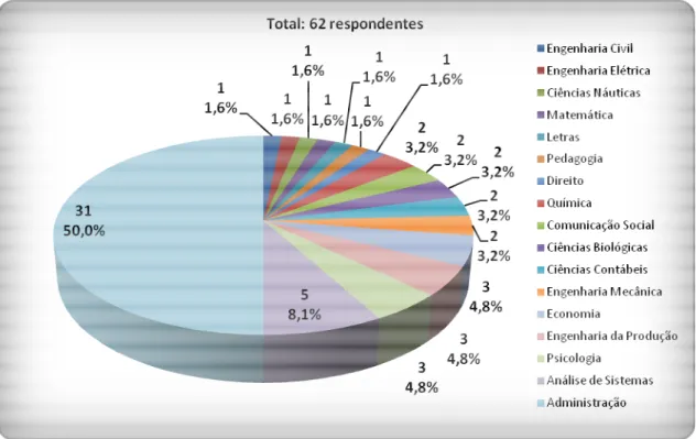 Gráfico 1: Área de formação dos pesquisados. 