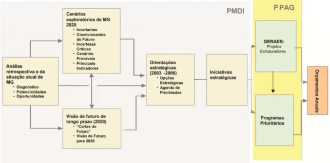 Figura 2: Elaboração do Plano Mineiro de Desenvolvimento Integrado 