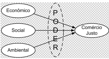 Figura 1: Dimensões de sustentabilidade nas relações de poder no Comércio Justo 