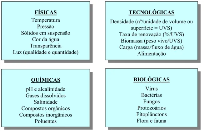 Figura 2.7. Variáveis físicas, químicas, biológicas e tecnológicas na carcinicultura 