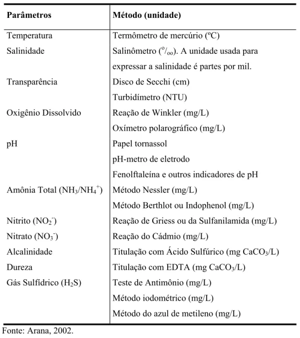Tabela 2.7. Parâmetros da qualidade da água para o cultivo de camarões marinhos. 