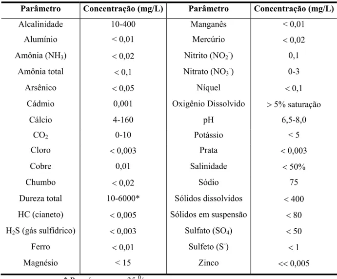 Tabela 2.8. Concentração média padrão dos parâmetros de qualidade da água  observados em aqüicultura (expressas em mg/L, exceto pH)