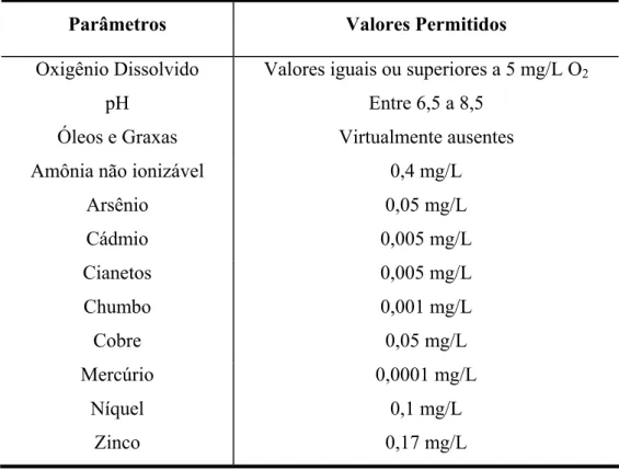 Tabela 2.10. Valores máximos permitidos para as águas salobras, segundo Resolução  do CONAMA 020/86