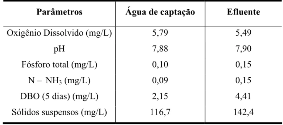 Tabela 2.11. Resumo dos principais parâmetros de qualidade da água em fazendas de  camarão marinho na região Nordeste do Brasil