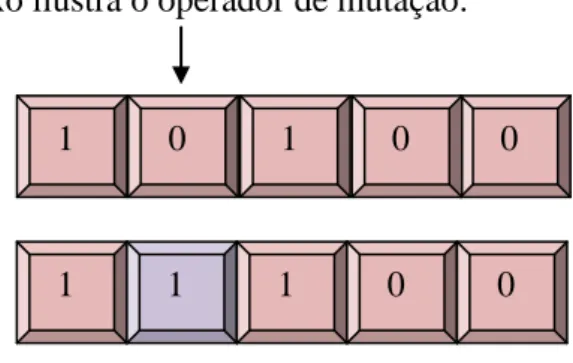 Figura 2.5: Estrutura básica de um Algoritmo Genético. 