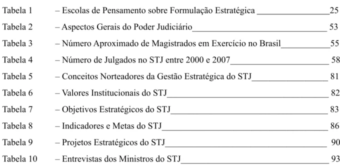 Tabela 1   – Escolas de Pensamento sobre Formulação Estratégica                            25 Tabela 2  – Aspectos Gerais do Poder Judiciário______________________________ 53 Tabela 3          – Número Aproximado de Magistrados em Exercício no Brasil______