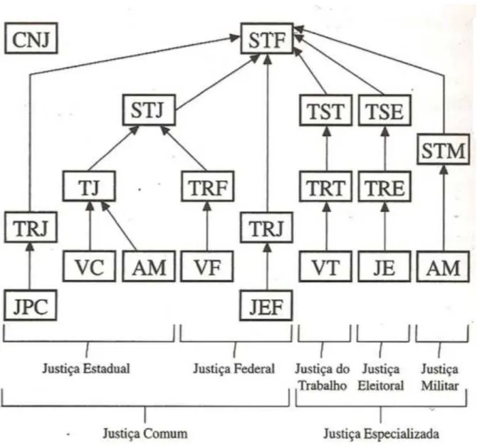 Figura 1 - Organograma do Poder Judiciário. Fonte: adaptado de Martins Filho (s/d, p. 2)