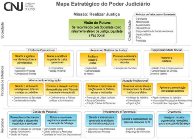 Figura 2 - Mapa Estratégico do Poder Judiciário Fonte: CNJ (2011)