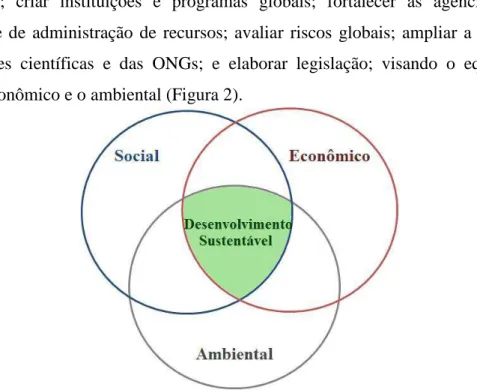 Figura  2:  Dimensões  que  formam  o  Desenvolvimento  Sustentável. Fonte: Autoria desconhecida