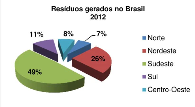 Gráfico 1: Geração de resíduos por região. Fonte: Baseado em ABRELPE (2012). 