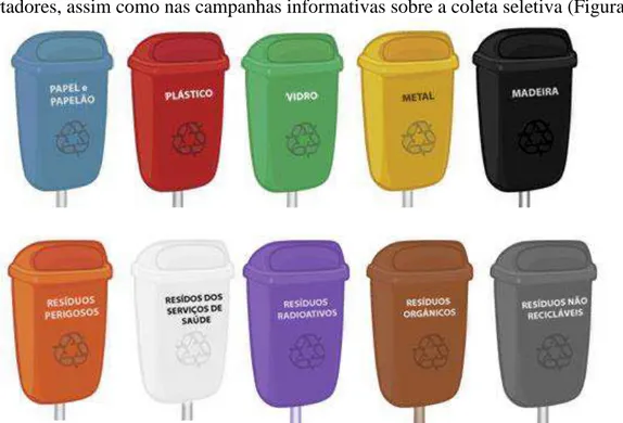 Figura 6: Padrão de cores estabelecido pela Resolução CONAMA nº 275/2001. Fonte:  Lixo.com.br (2013)