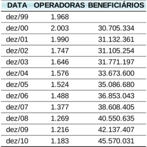 TABELA 4 – Beneficiários e operadoras de plano de saúde 