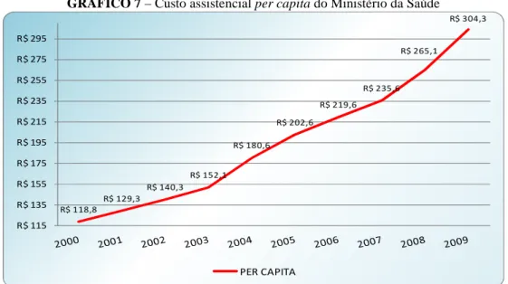GRÁFICO 7 – Custo assistencial per capita do Ministério da Saúde 