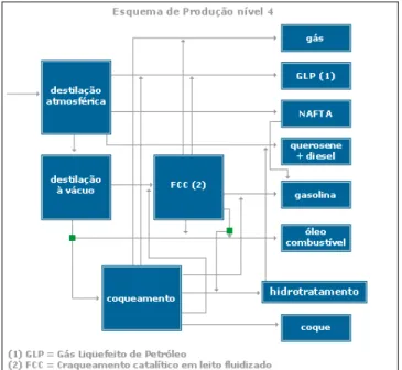 Figura 2.1. Diagrama esquemático de refino e processamento de petróleo. Extraída de ANP (2009)
