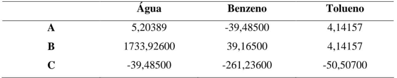 Tabela 2.4. Valores de constantes da equação de Antoine na temperatura 303,15K. 