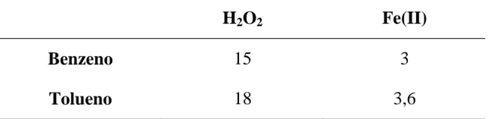Tabela 4.2. Relações estequiométricas molares de oxidação para benzeno e tolueno. 