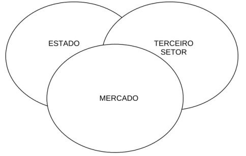 Figura 2 - Tríade — Estado, Mercado, Terceiro Setor. Fonte: Adaptado de FONSECA (2000) 