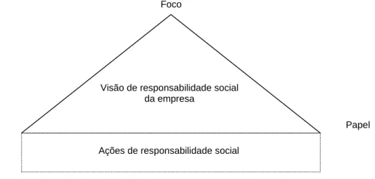 Figura 3 — Os Elementos da visão da responsabilidade social. Fonte: MeIo Neto e Froes,  2001, p