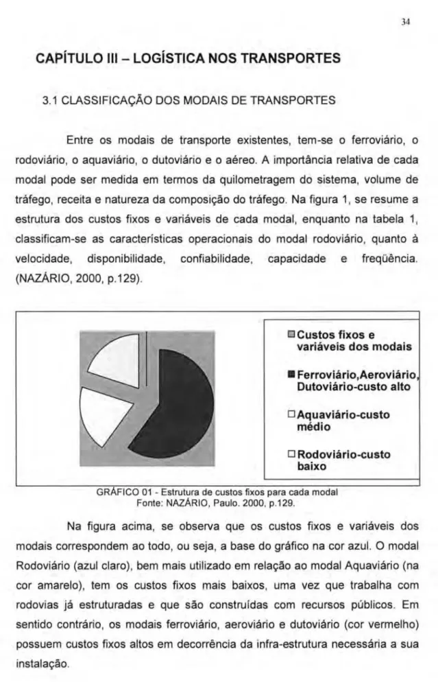 GRÁFICO 01  - Estrutura de  custos fixos para cada modal  Fonte: NAZÁRIO,  Paulo . 2000 , p.129