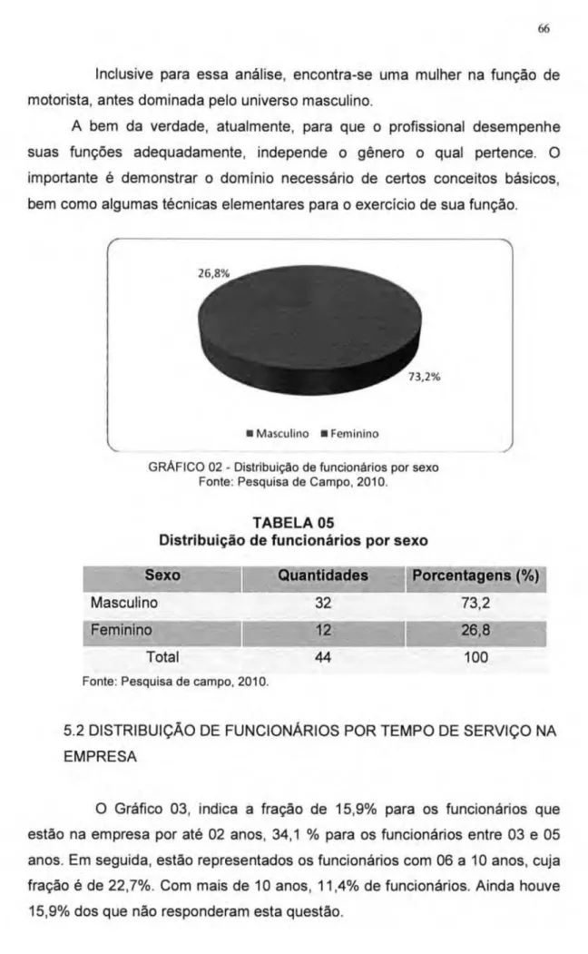GRÁFICO 02 - Distribu ição  de funcionários  por sexo  Fonte : Pesquisa  de Campo , 2010 