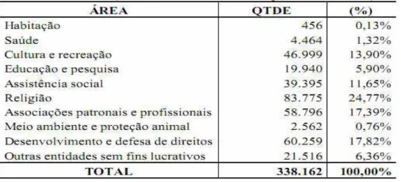 Figura 1 – Evolução das Entidades constantes no CEMPRE 